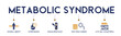 Metabolic syndrome banner symptoms website icons vector illustration concept with an icons of visceral obesity, hypertension, insulin resistance, high triglycerides, low HDL  on white background