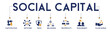 Social capital banner website icons vector illustration concept of  interpersonal relationship with an icons of participation, network, trust, belonging, reciprocity, engagement on white background