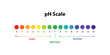 Ph Scale chart indicator diagram value. Alkaline, neutral, acidic solution.