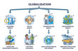 Globalization and its impacts on social and environment outline diagram. Labeled educational list with economical and technological caused cultural exchange and tech advancements vector illustration.