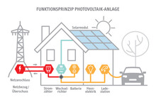 Photovoltaik Anlage Funktionsweise - Infografik Mit Deutschem Text - Solaranlage Auf Dem Dach - Schematische Darstellung