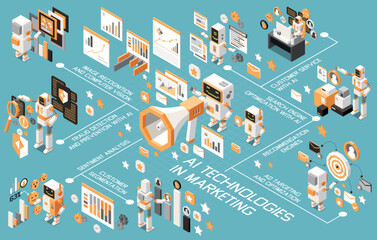 Wall Mural - marketing ai technologies isometric flowchart