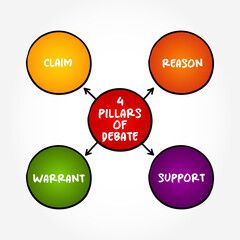 Wall Mural - 4 pillars of Debate - process that involves formal discourse on a particular topic, mind map text concept for presentations and reports