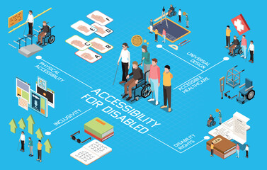 Accessibility Isometric Flowchart