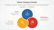 fraud triangle theory template infographic concept for slide presentation with venn circle combine or combination 3 point list with flat style
