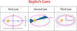 Kepler’s Laws of Planetary Motion.Vector illustration