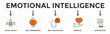 Emotional intelligence banner web icon with icon of social skills  self-awareness  self-regulation  empathy and motivation