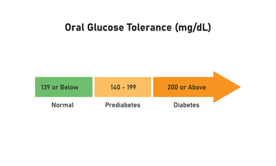 Wall Mural - Oral Glucose Tolerance Test Levels Concept Design. Vector Illustration.