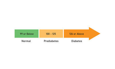 Wall Mural - Fasting Plasma Glucose Test Levels Concept Design. Vector Illustration.