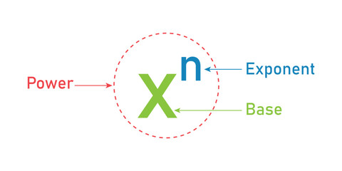 Wall Mural - Parts of power of exponents in mathematics. Rules or laws of exponents. Mathematics resources for teachers and students.