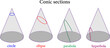 Types of conic sections :circle , ellipse , parabola , hyperbola .Vector illustration