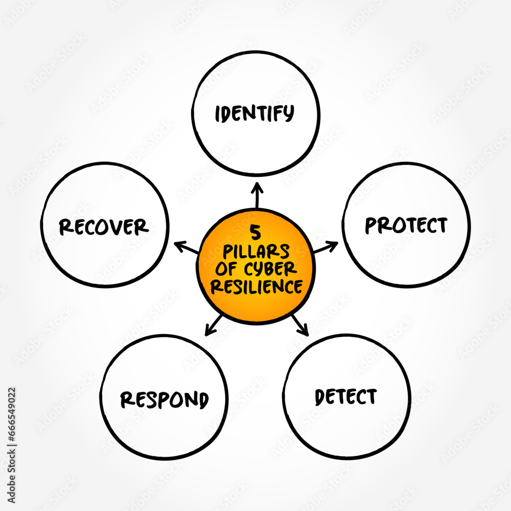 5 Pillars of cyber resilience - entity's ability to continuously ...