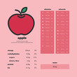 Apple's nutrition facts. Nutrition values per 100g and per cent daily values based on a 2000 calorie diet. 
Quantities of energy, carbohydrates, protein, fat, vitamins, minerals and water. 