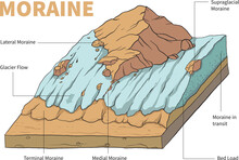 Illustration Of Moraine Diagram