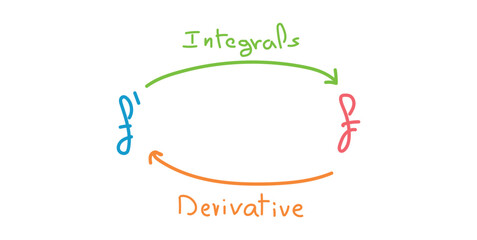 Canvas Print - Derivative and integral relationship diagram. Mathematics resources for teachers and students. Scientific doodle handwriting concept.