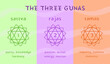 The three gunas - state of mind in yoga and ayurveda. Colorful chart with names and description. Vector illustration