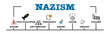 NAZISM Concept. Illustration with keywords and icons. Horizontal web banner