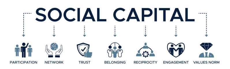 Social capital banner web icon vector illustration concept for the interpersonal relationship with an icon of participation, network, trust, belonging, reciprocity, engagement, and values norm