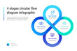 4 stages circular flow diagram infographic