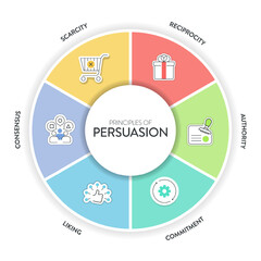 Principles of persuasion framework diagram chart infographic banner with icon vector has recprocity, authority, liking, commitment, scarcity and consensus. Persuasion psychology, influence concepts.