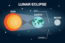 Sun, Moon, And Earth Lunar Eclipse Infographic. Flat Style Vector Illustration.