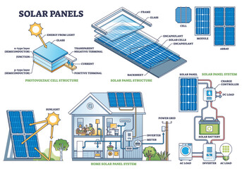 Solar panel cell structure and installation technical model outline diagram. Labeled educational scheme with detailed sun energy system description vector illustration. Inverter and storage sections.