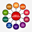 © dizain - Types of Advertising - activity or profession of producing advertisements for commercial products or services, mind map concept background