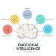 Emotional intelligence (EI) or emotional quotient (EQ), framework diagram chart infographic banner with icon vector has empathy, motivation, social skills, self regulation and self awareness. Emotion.
