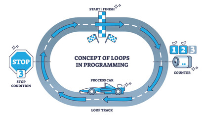 Wall Mural - concept of loops in programming for task repetition process outline diagram. labeled educational sch