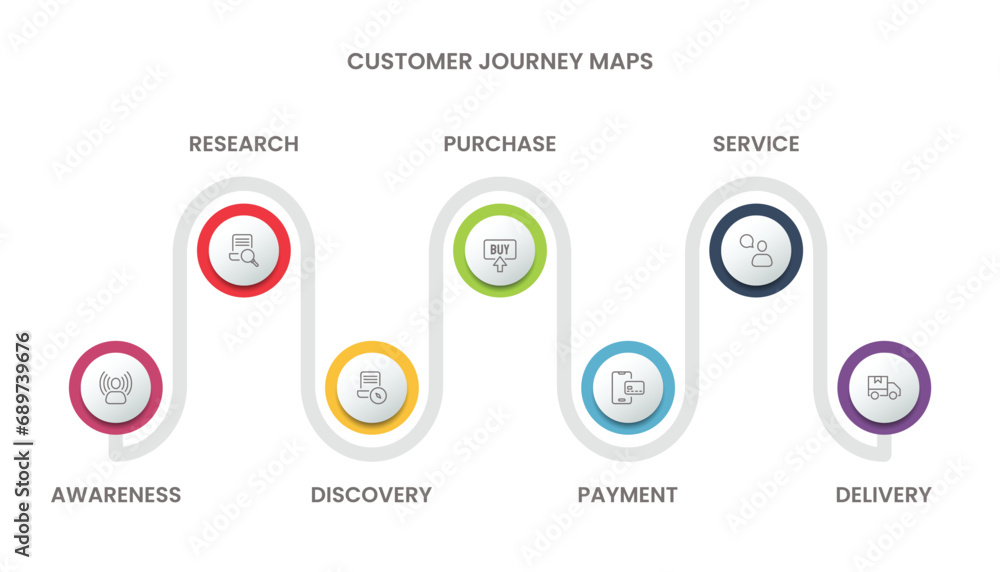 Customer journey map infographic concept for slide presentation with 7 ...
