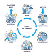 © VectorMine - Cycle of change for personal behavior and habits improvement outline diagram. Labeled educational circular framework with contemplation, preparation, new action and maintenance vector illustration.