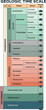 Geologic time scale, eons, eras, periods and epochs. From Precambrian to Holocene colorful info table, engaging and informative.