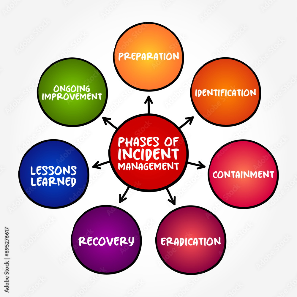 Detect Process Respond 7 Phases of Incident Management - process used to respond to an ...
