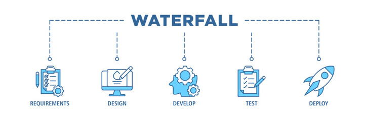 Wall Mural - Waterfall banner web icon set vector illustration concept with icon of requirements, design, develop, test and deploy