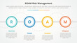 roam risk management infographic concept for slide presentation with big outline circle on horizontal line with 4 point list with flat style