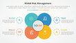 roam risk management infographic concept for slide presentation with big flower center circle venn combination with 4 point list with flat style