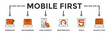 Mobile first banner web icon vector illustration concept for responsive web design with icon of web design, programming, user-friendly, performance, html5 and source code