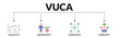 Banner of vuca web vector illustration concept describe or reflect with icons of volatility, uncertainty, complexity, ambiguity