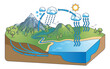 Water cycle diagram with precipitation and condensation outline concept. Educational scheme with nature process explanation and climate ecosystem vector illustration. Study hydro balance on earth.