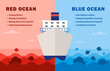 Illustration of Red Ocean and Blue Ocean Strategy Concept business marketing presentation. Blue Ocean compares with Red Ocean. The red has bloody mass competition and the blue is niche market. 