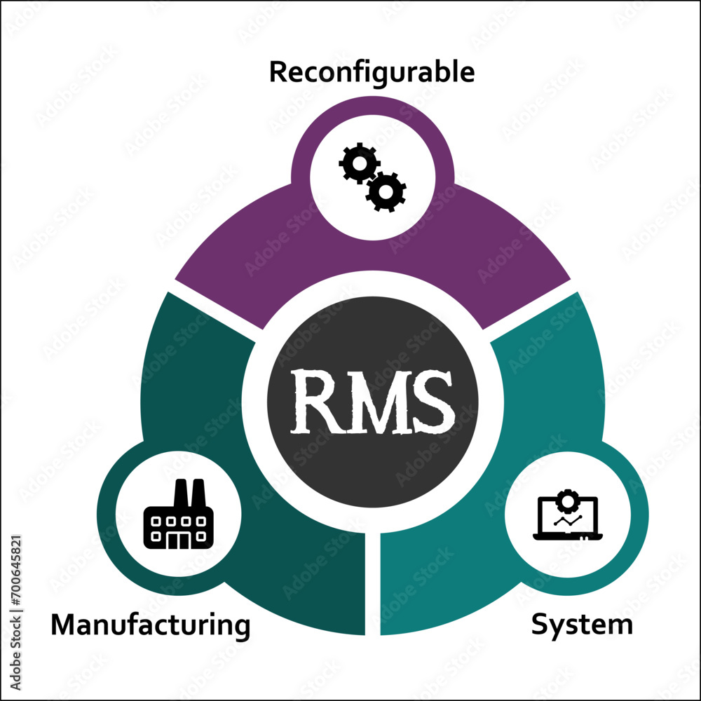 RMS - Reconfigurable Manufacturing System acronym. Infographic template ...