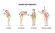 Spine movements with flexion, extension and rotation poses outline diagram. Labeled educational medical scheme with back bending and flexibility vector illustration. Stretching lumbar backbone parts.