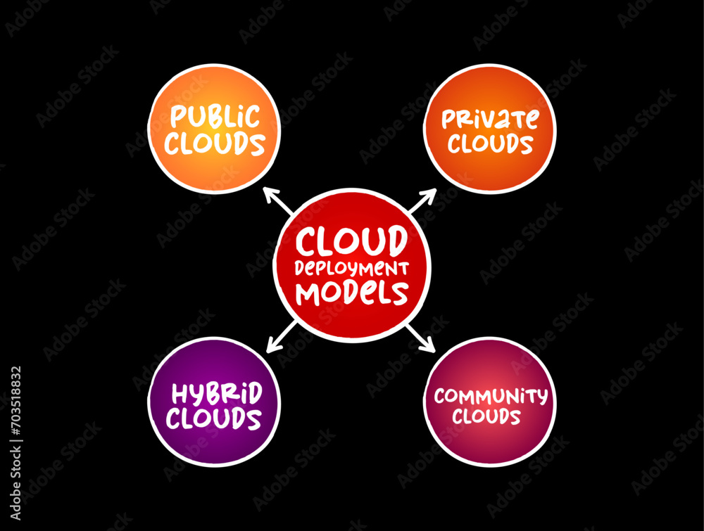 Cloud Computing Process Map Cloud deployment models mind map process, technology concept for ...