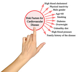 Wall Mural -  Risk Factors for Cardiovascular Disease