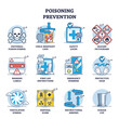Poisoning prevention with warning signs and protective measures outline diagram. Labeled educational scheme with potential danger awareness and safety hazards explanation vector illustration.