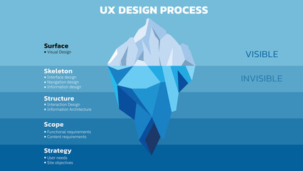 Poster - Illustration of The UX Iceberg. The UX components that give structure and support to our products lie beneath the surface — research, planning, interactions, objectives, functional requirements.