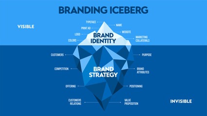 Vector illustration of Branding iceberg model concept has elements of brand improvement or marketing strategy, surface is visible presentation, symbol, and name, underwater is invisible communication.