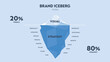 © Whale Design  - Vector illustration of Branding iceberg model infographic diagram banner for presentation slide template, surface is visible 20 brand identity, underwater is 80 invisible brand strategy. Business.