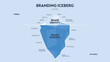 Vector illustration of Branding iceberg model infographic diagram banner for presentation slide template, surface is visible brand identity, underwater is invisible brand strategy. Business concept.