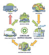 Circular supply chains as ecological manufacturing strategy outline diagram. Labeled educational scheme with recycle waste, material reuse, manufacturer and distribution stages vector illustration.